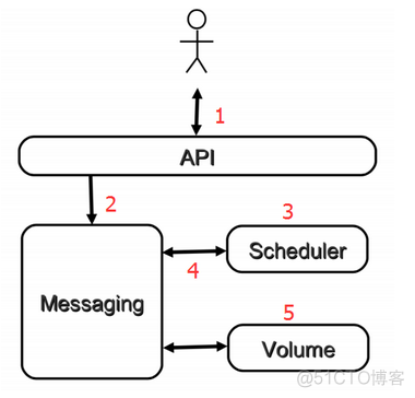 介绍openstack中的cinder组件 openstack cinder driver_python_02