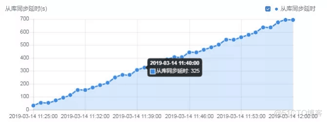 mysql复制延时检查 mysql 主从复制 延时_MySQL