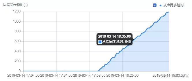 mysql复制延时检查 mysql 主从复制 延时_mysql复制延时检查_03