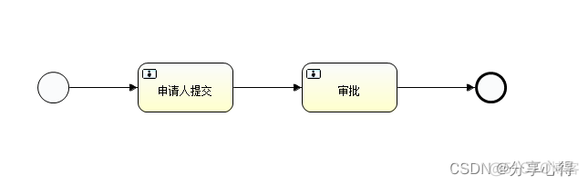 activiti 审判demo activiti流程驳回_Test_02