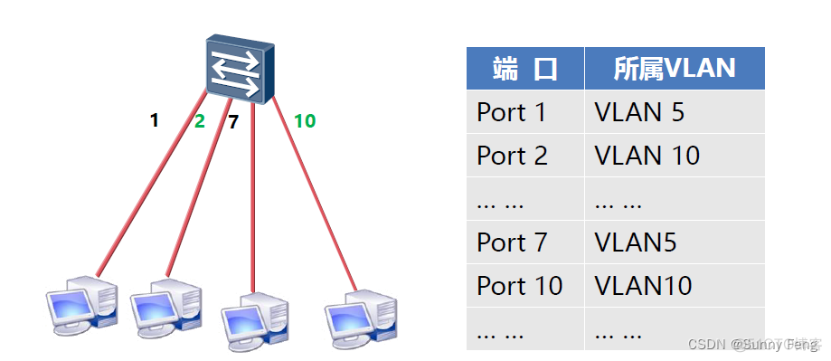 PVLAN的主机VLAN和辅助 vlan和pvid_vlan_02