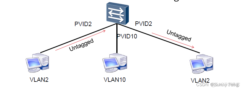 PVLAN的主机VLAN和辅助 vlan和pvid_vlan_05