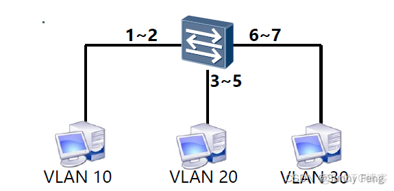 PVLAN的主机VLAN和辅助 vlan和pvid_vlan_12