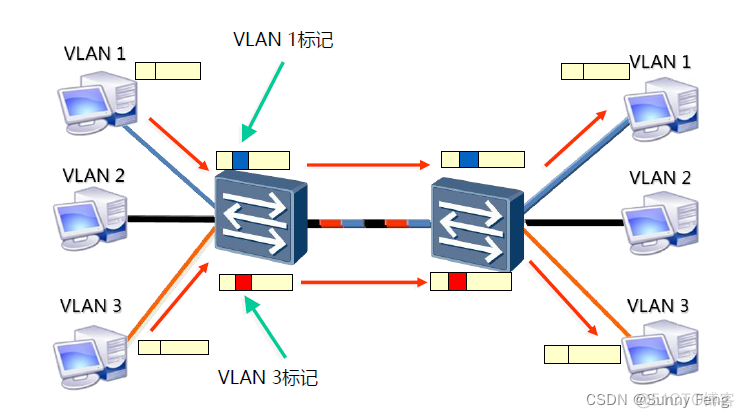 PVLAN的主机VLAN和辅助 vlan和pvid_Access_16