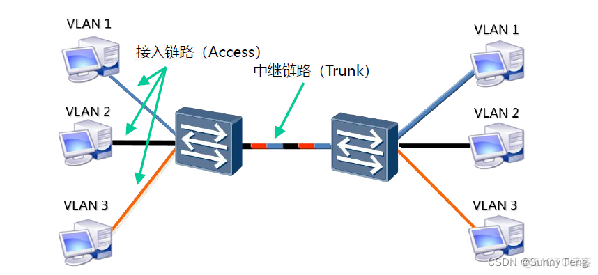 PVLAN的主机VLAN和辅助 vlan和pvid_Access_17