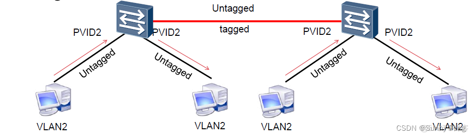 PVLAN的主机VLAN和辅助 vlan和pvid_Access_19