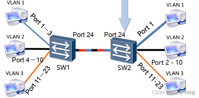 PVLAN的主机VLAN和辅助 vlan和pvid_vlan_25