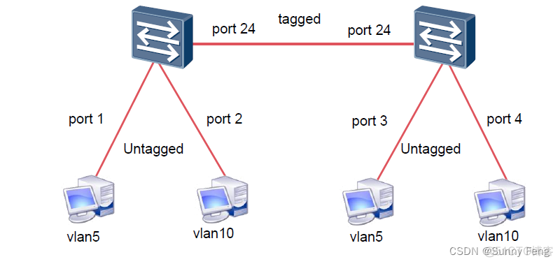 PVLAN的主机VLAN和辅助 vlan和pvid_链路_29