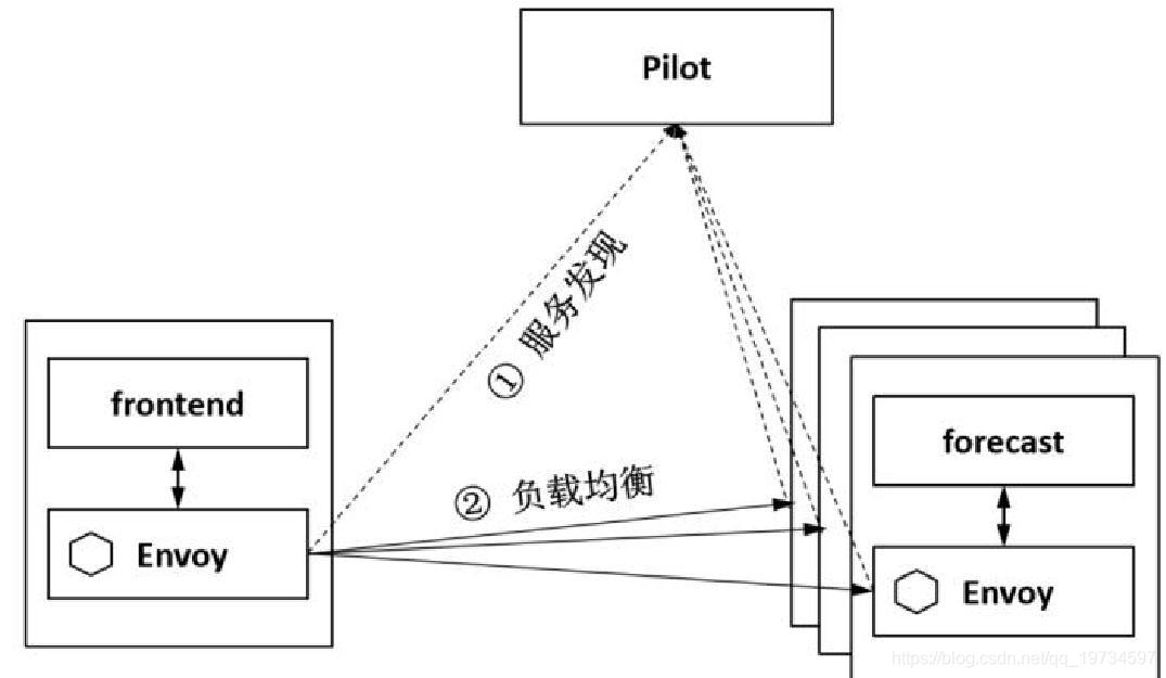 微服务治理 降级 微服务治理istio_负载均衡_04