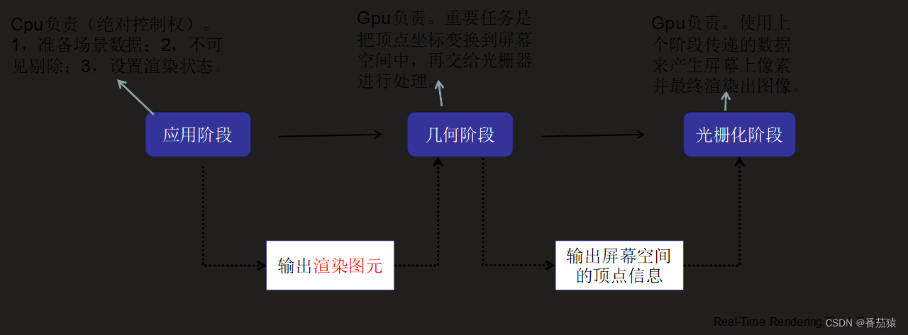 unity怎么把场景渲染 unity如何渲染_unity