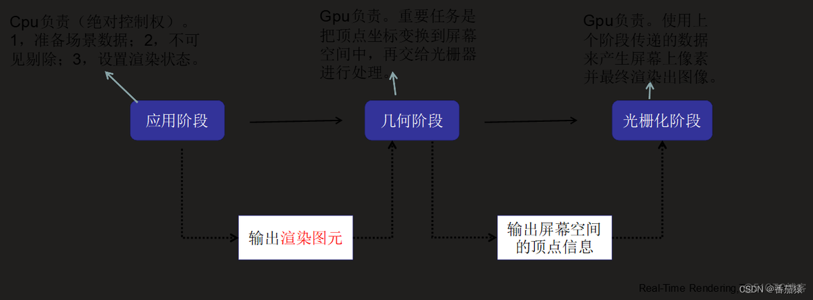 unity怎么把场景渲染 unity如何渲染_顶点着色器