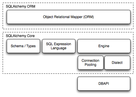 sqlalchemy mssql 中文 sqlalchemy 文档_python