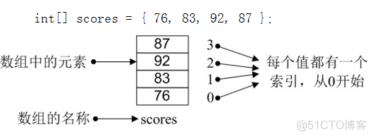 java Iterable 个数 java数组个数方法_数组名