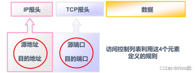 acl调用在acess 口 acl引用_网络协议