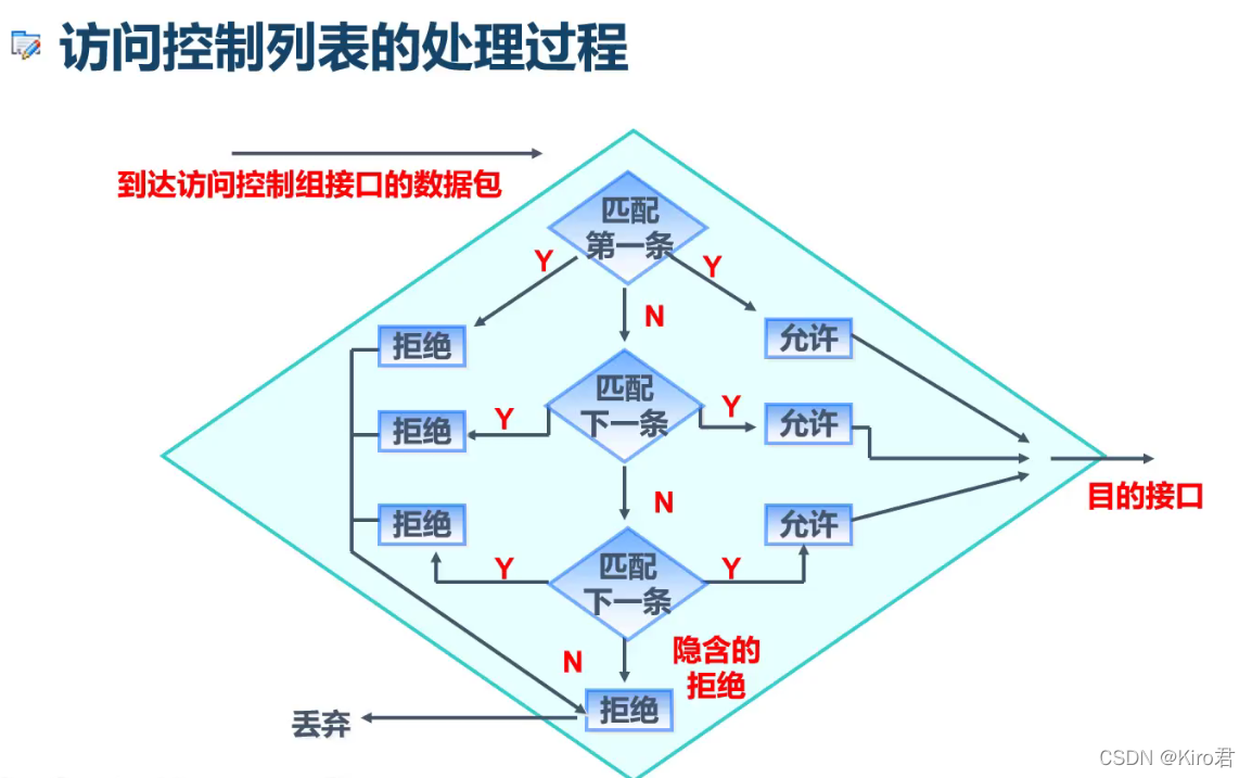 acl调用在acess 口 acl引用_tcp/ip_03