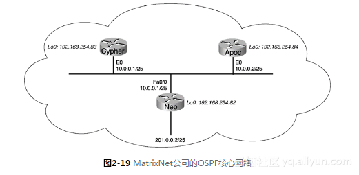 ospf改成P2P的目的是什么 ospf network p2p_链路