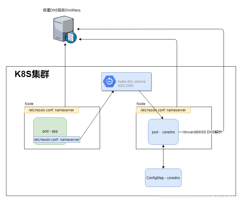 k8s HostPath目录能用变量吗 k8s hostnetwork hostport_DNS_08