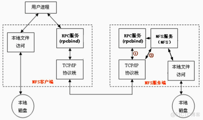 NFS工作原理 NFS工作原理图_客户端