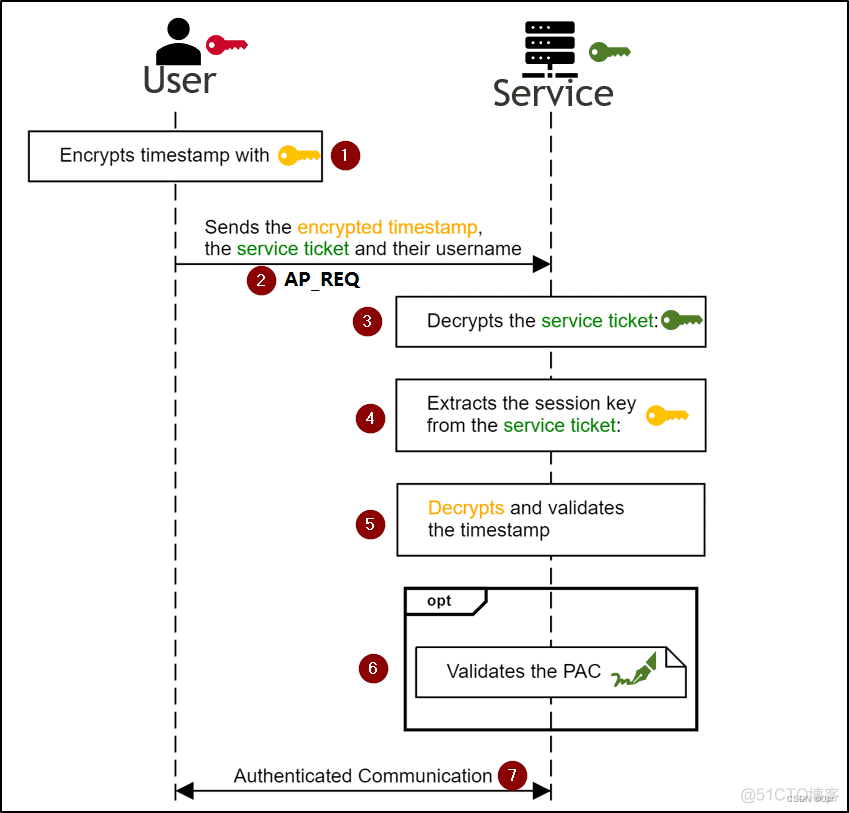 kerberos认证连接hdfs kerberos authentication_ActiveDirectory_06