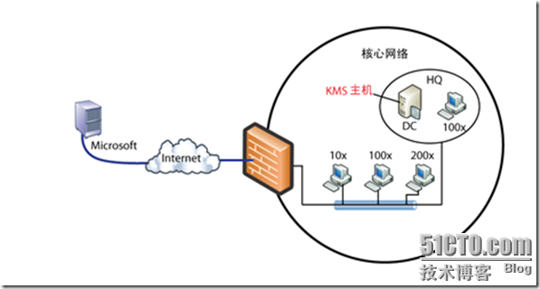 kms 可以激活sql server吗 kms能激活什么_kms 可以激活sql server吗_04