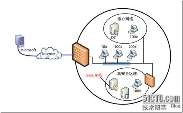 kms 可以激活sql server吗 kms能激活什么_网络_05