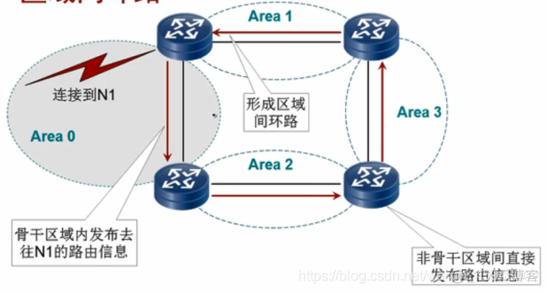 ospf区域内 区域间 选路 ospf区域间路由_Network_02