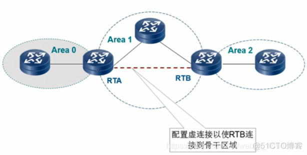 ospf区域内 区域间 选路 ospf区域间路由_Network_06