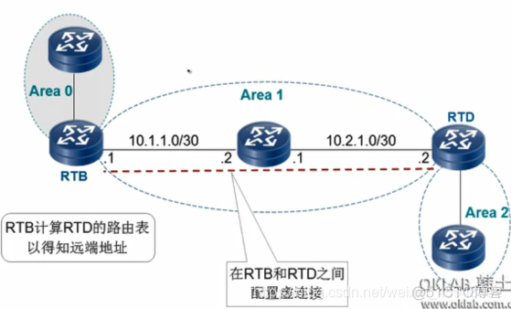 ospf区域内 区域间 选路 ospf区域间路由_链路_07