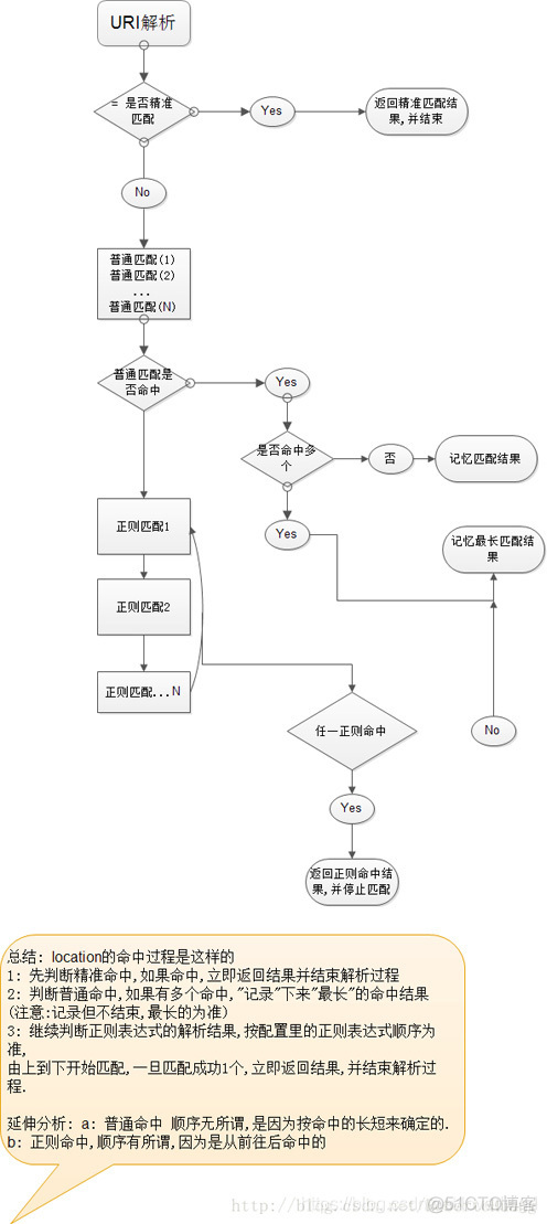 nginx upload module 配置 nginx uri_正则匹配