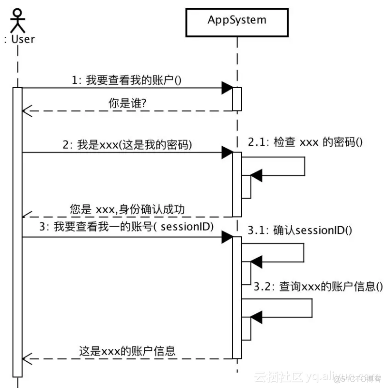 微服务security统一认证中心 微服务登陆认证_memcached