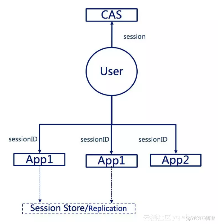 微服务security统一认证中心 微服务登陆认证_memcached_03