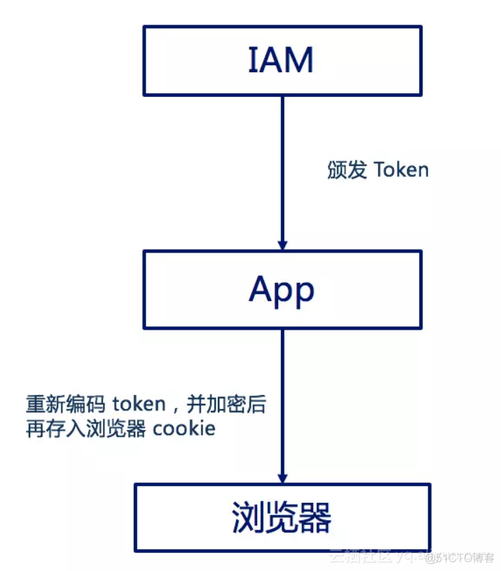 微服务security统一认证中心 微服务登陆认证_人工智能_06