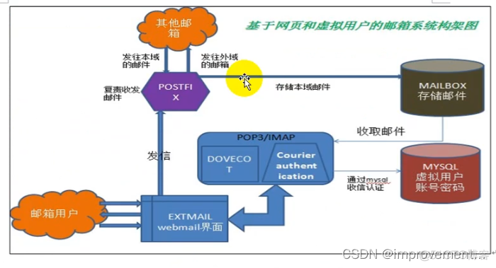 centos 邮箱服务器 邮件服务器linux_邮件服务器_02