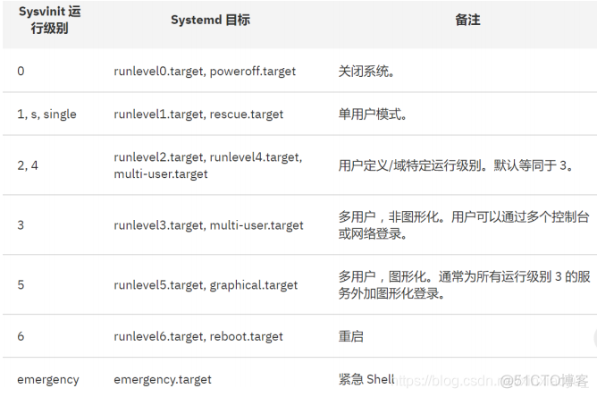 systemd system里加 systemd init_systemd system里加