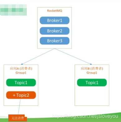 rocketmq nameserver配置多地址 rocketmq 多个tag_时间段