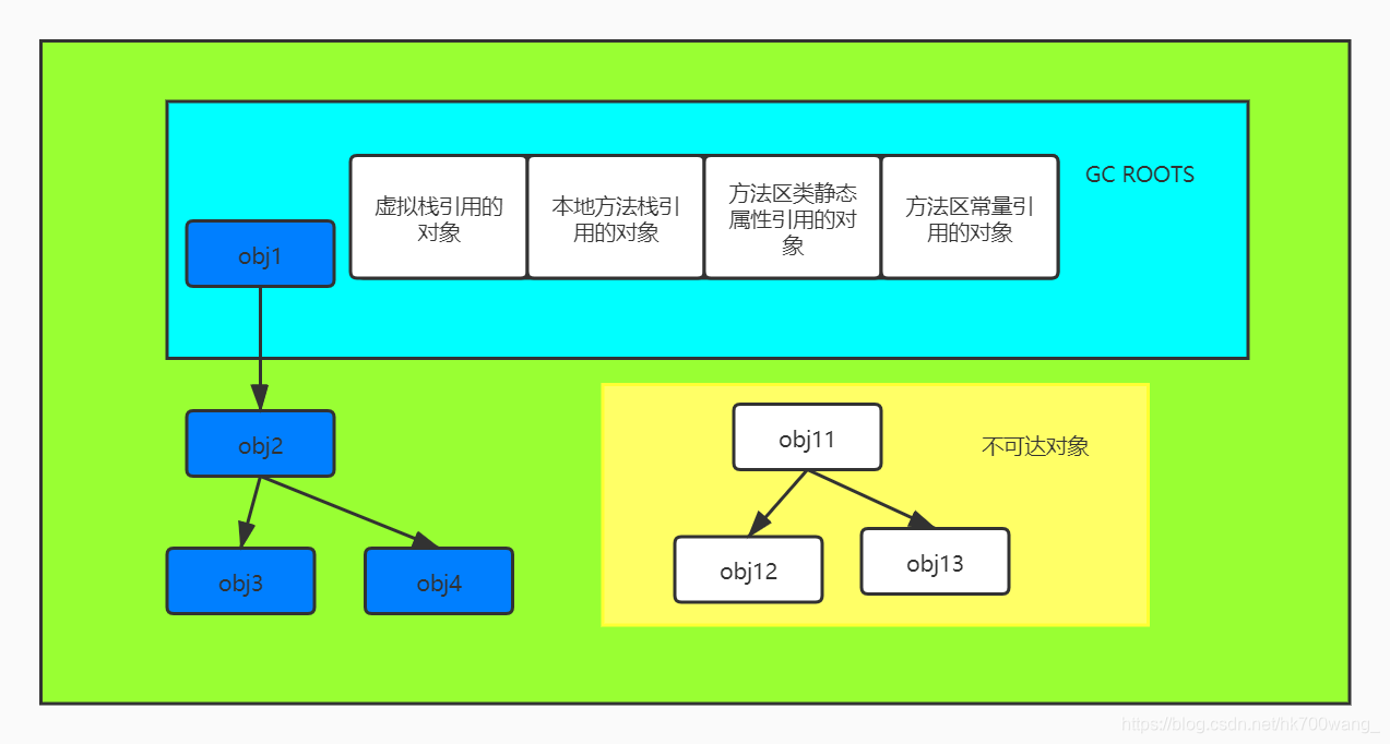 Java GC 算法有哪些 jvm的gc算法_Java GC 算法有哪些