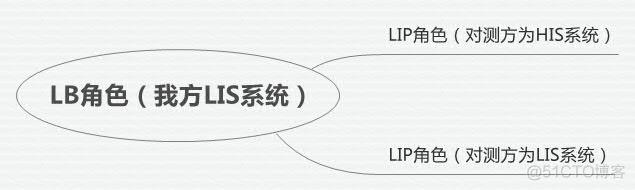 医院信息化系统业务架构 医院信息系统架构图_System_05