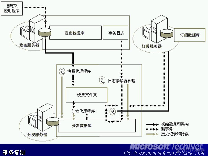 sql server 快照订阅与事务发布 sqlserver发布订阅的目的_数据_02