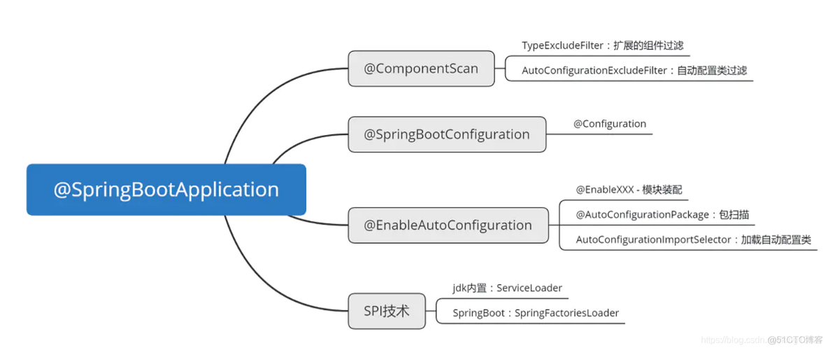 springboot 依赖校验 springboot配置依赖_spring_02