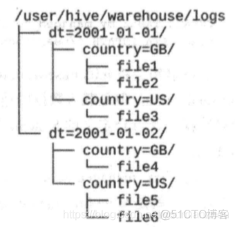 hive外部表Clickhouse hive 外部表和内部表_数据