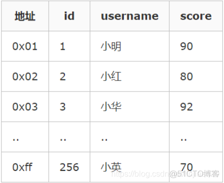 行行索引索引 单行索引和多行索引_行行索引索引_11