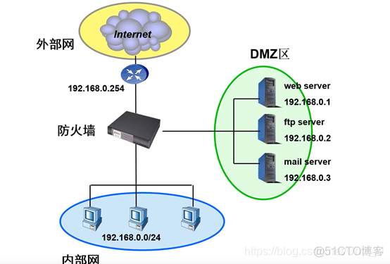 天融信防火墙有镜像口吗 天融信防火墙ha_访问控制_07