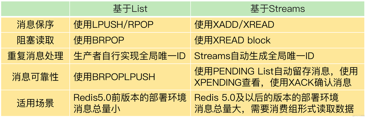 RPC 调用与REDIS 调用的时间差 redis rpop_数据库