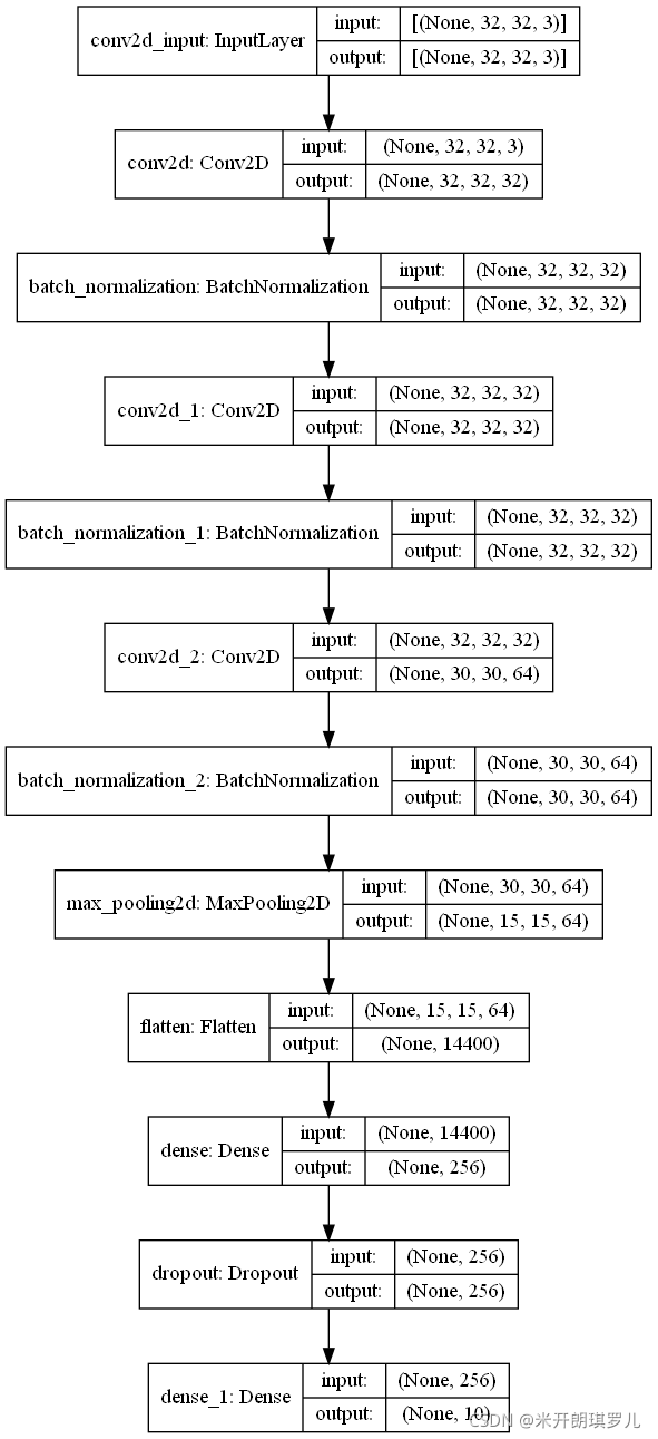 图像分类的多任务学习 图像分类实战_python_05