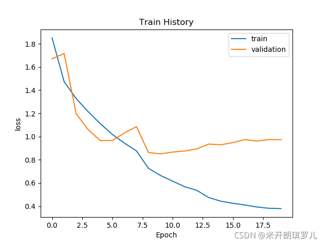 图像分类的多任务学习 图像分类实战_python_08