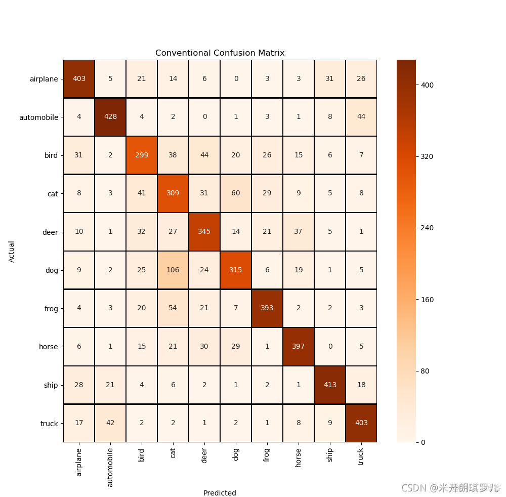 图像分类的多任务学习 图像分类实战_python_10