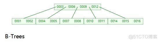 InnoDB 索引的默认类型 innodb支持的索引_数据_04