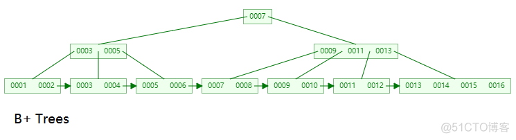 InnoDB 索引的默认类型 innodb支持的索引_InnoDB 索引的默认类型_05