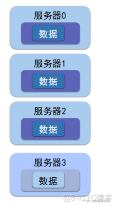 redis一致性hash扩容 redis哪里使用了一致性hash_哈希算法