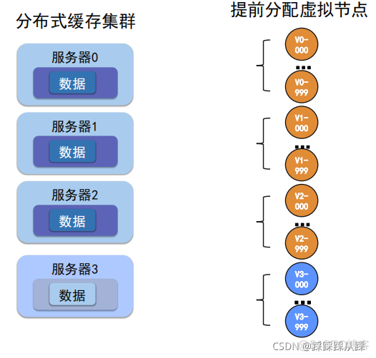 redis一致性hash扩容 redis哪里使用了一致性hash_哈希算法_07